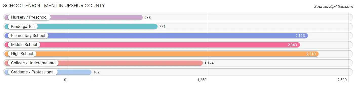 School Enrollment in Upshur County