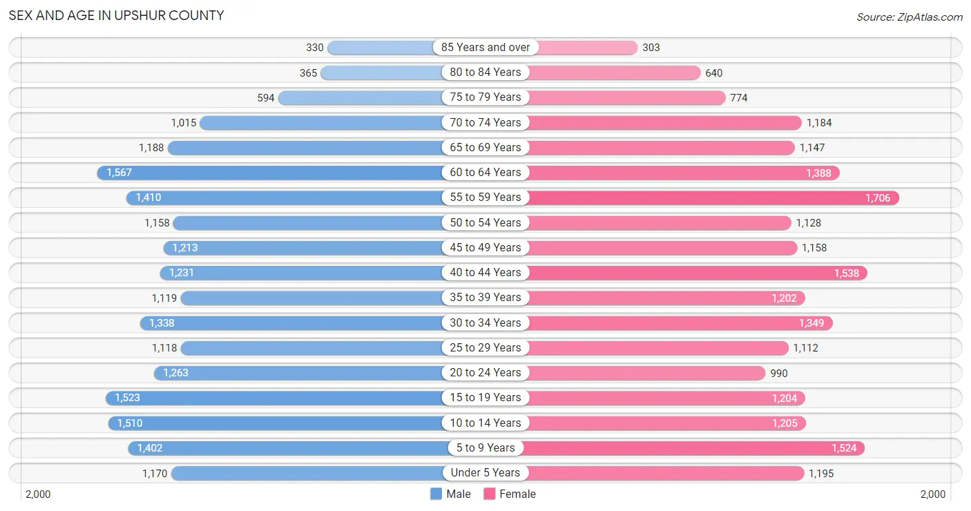 Sex and Age in Upshur County