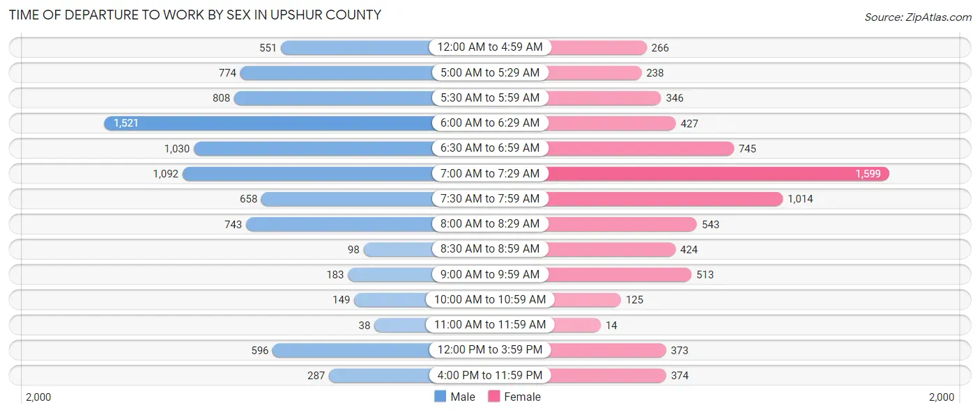 Time of Departure to Work by Sex in Upshur County