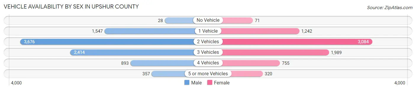 Vehicle Availability by Sex in Upshur County