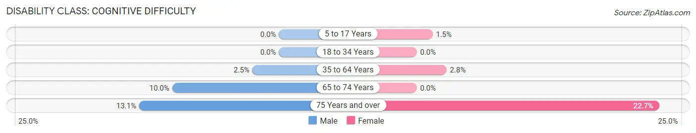Disability in Upton County: <span>Cognitive Difficulty</span>