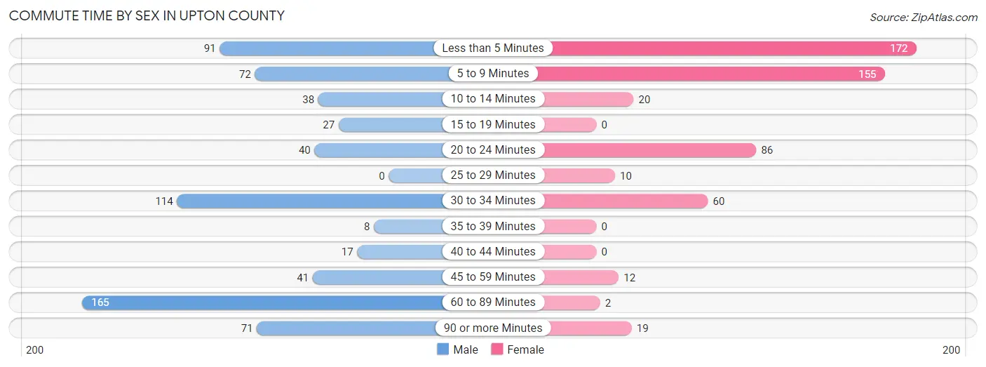 Commute Time by Sex in Upton County