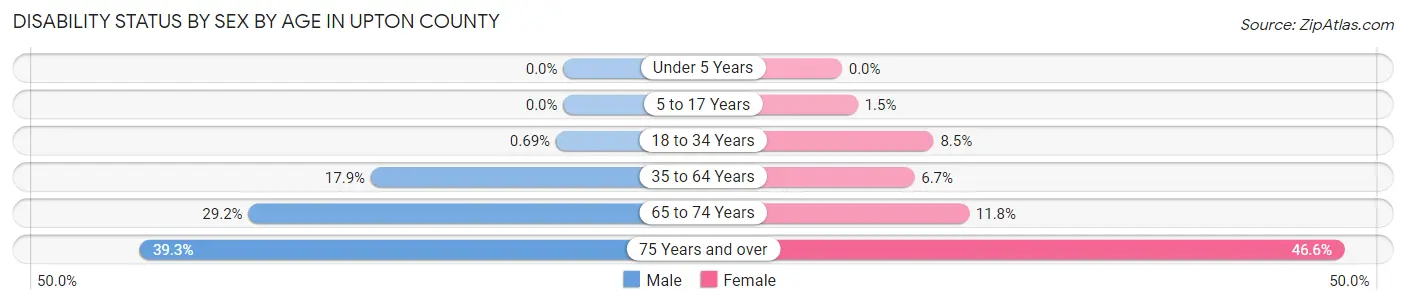 Disability Status by Sex by Age in Upton County