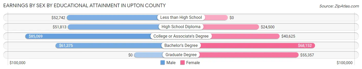 Earnings by Sex by Educational Attainment in Upton County