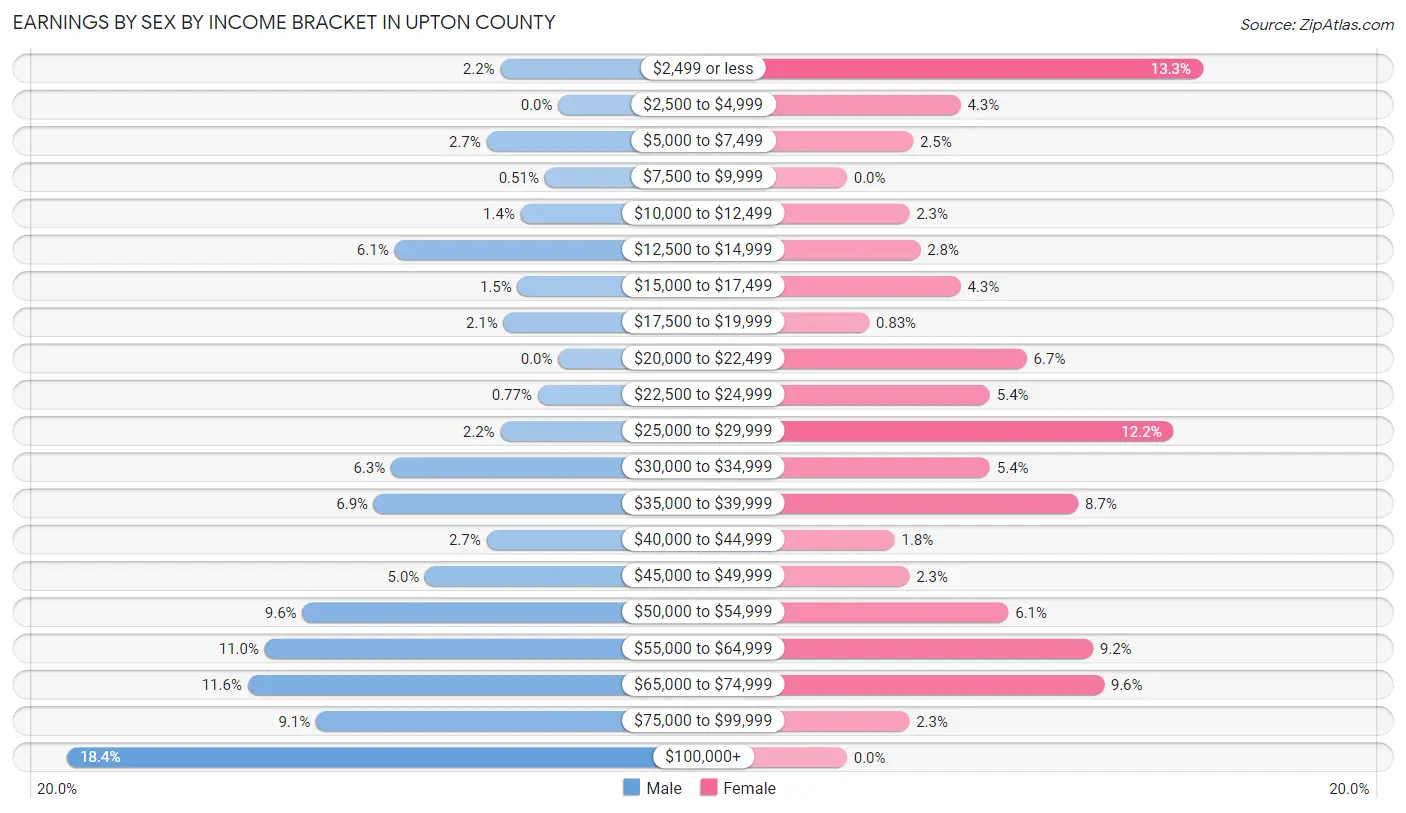 Earnings by Sex by Income Bracket in Upton County