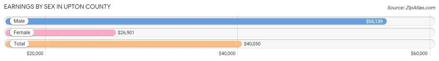 Earnings by Sex in Upton County