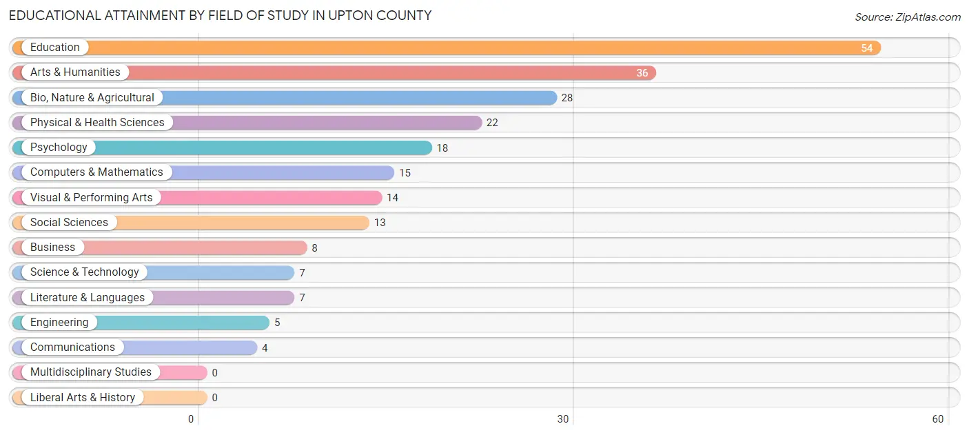Educational Attainment by Field of Study in Upton County