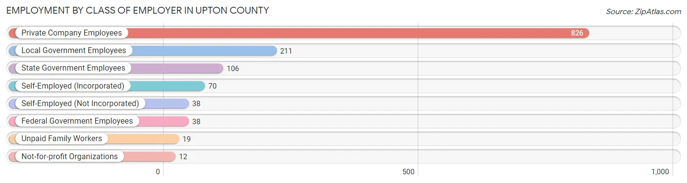 Employment by Class of Employer in Upton County