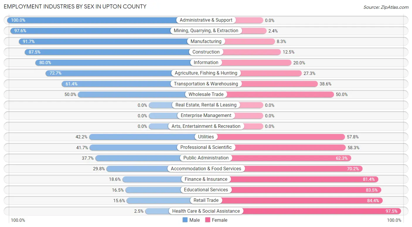 Employment Industries by Sex in Upton County