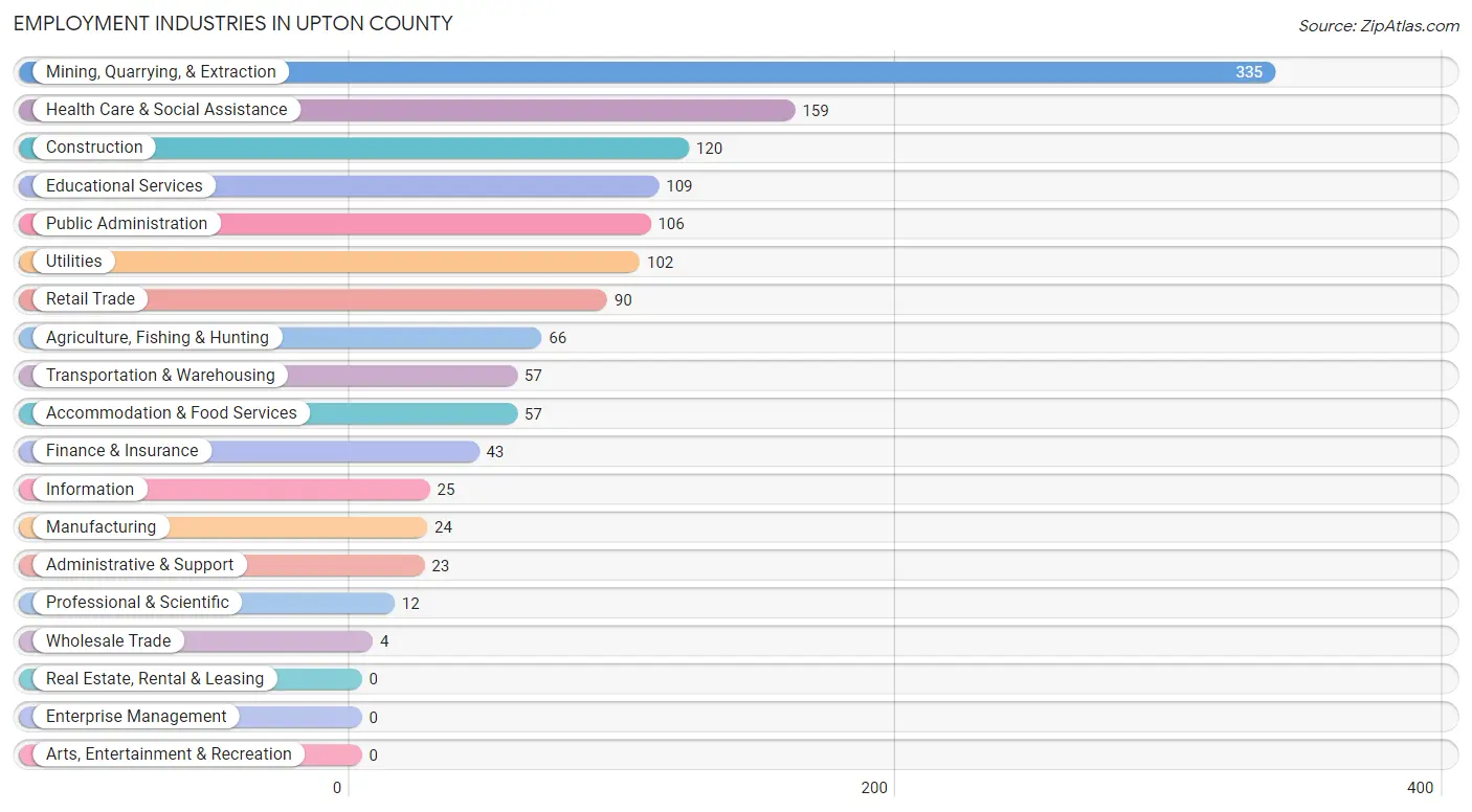 Employment Industries in Upton County