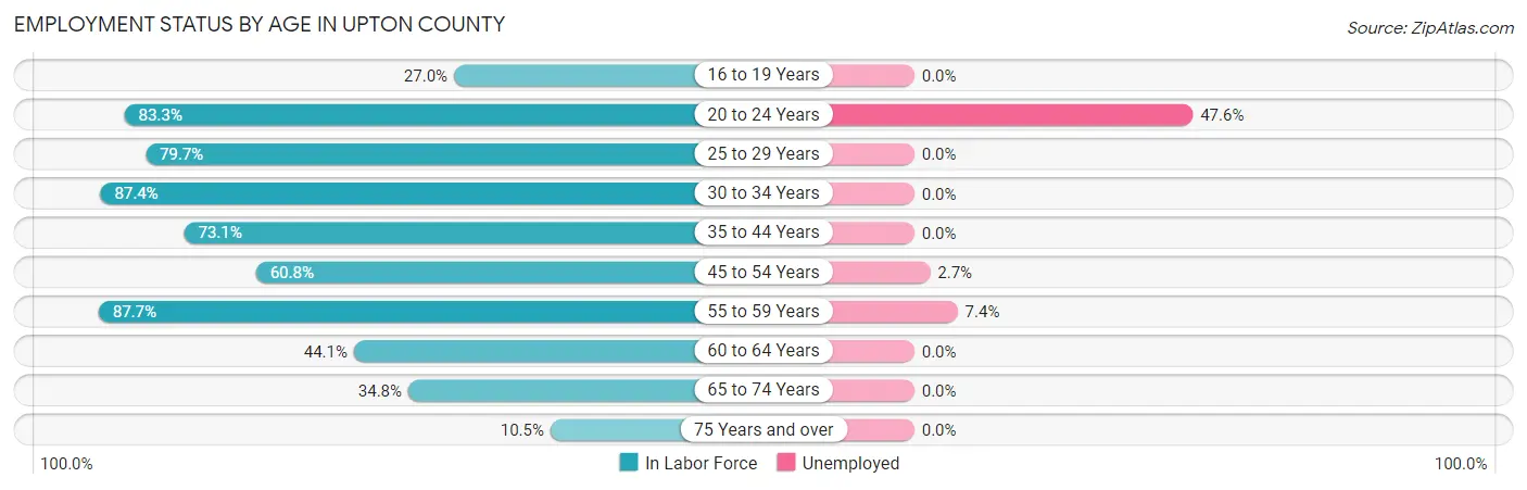 Employment Status by Age in Upton County