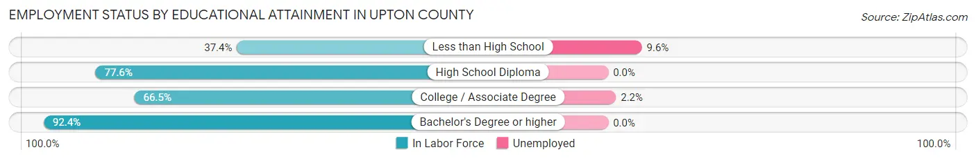 Employment Status by Educational Attainment in Upton County
