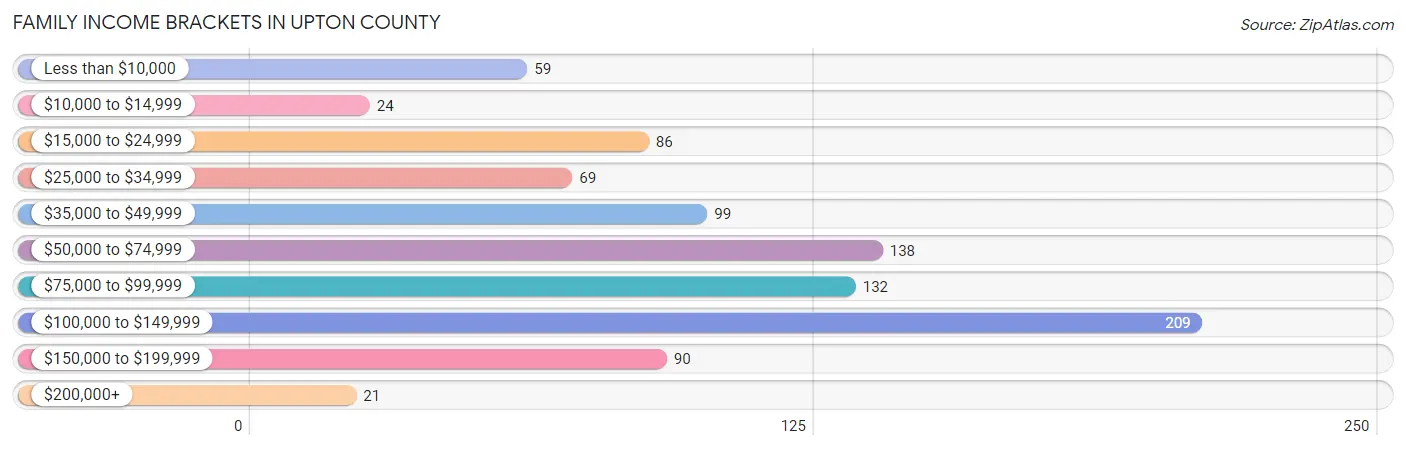 Family Income Brackets in Upton County