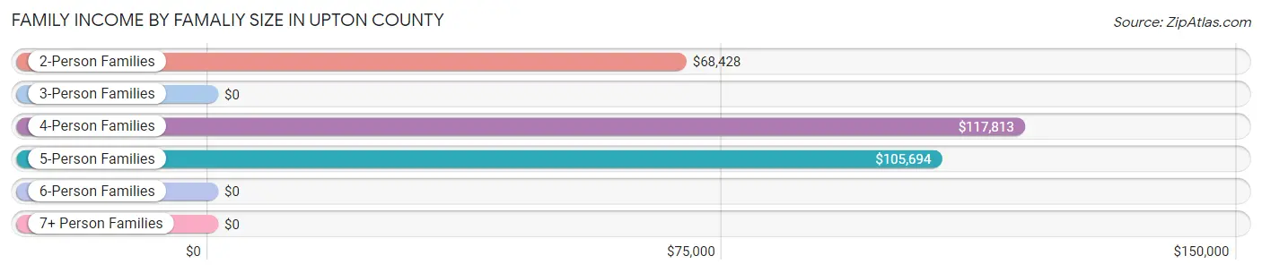 Family Income by Famaliy Size in Upton County