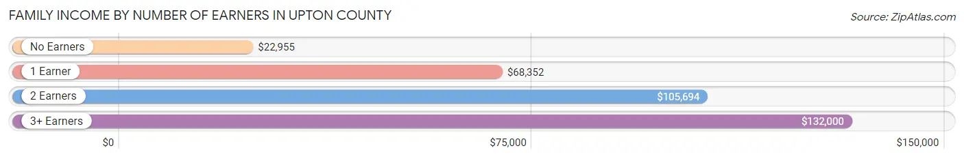 Family Income by Number of Earners in Upton County