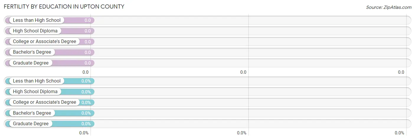 Female Fertility by Education Attainment in Upton County