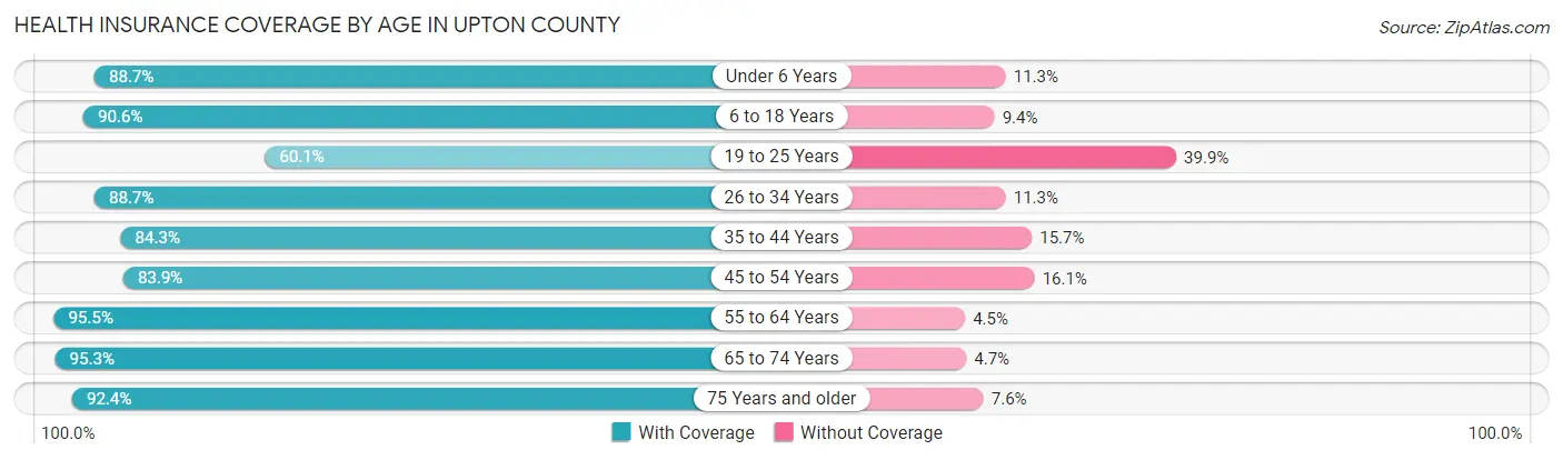 Health Insurance Coverage by Age in Upton County