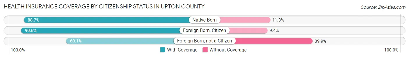 Health Insurance Coverage by Citizenship Status in Upton County