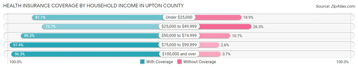Health Insurance Coverage by Household Income in Upton County