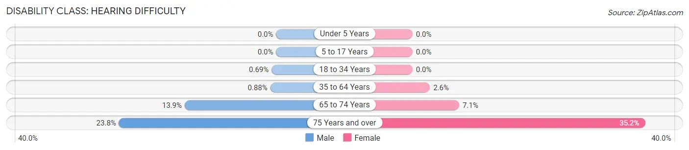 Disability in Upton County: <span>Hearing Difficulty</span>