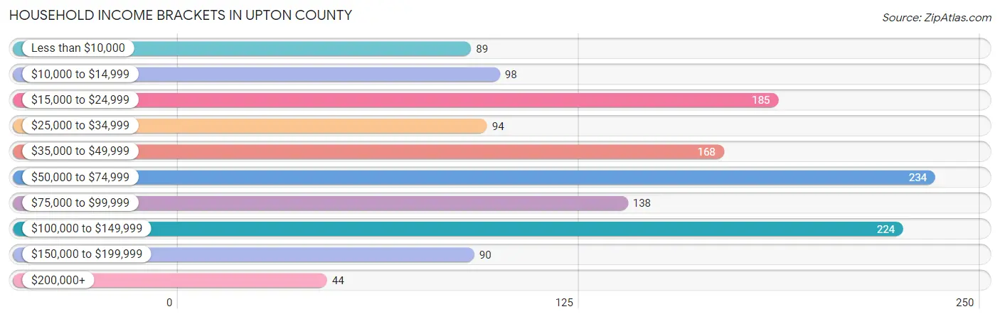 Household Income Brackets in Upton County