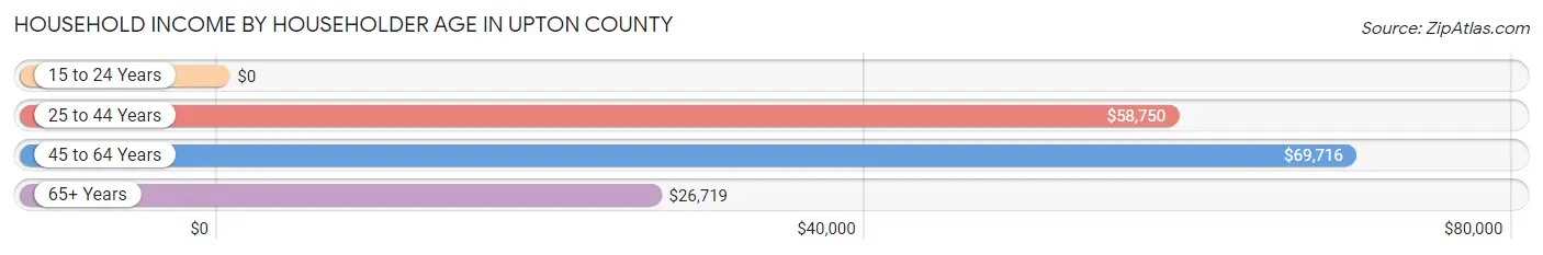 Household Income by Householder Age in Upton County