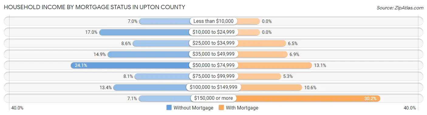 Household Income by Mortgage Status in Upton County