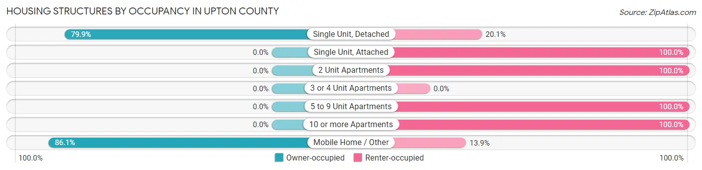 Housing Structures by Occupancy in Upton County