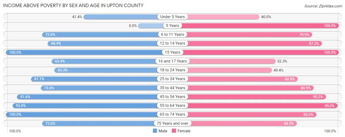 Income Above Poverty by Sex and Age in Upton County