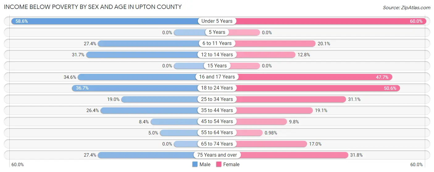 Income Below Poverty by Sex and Age in Upton County