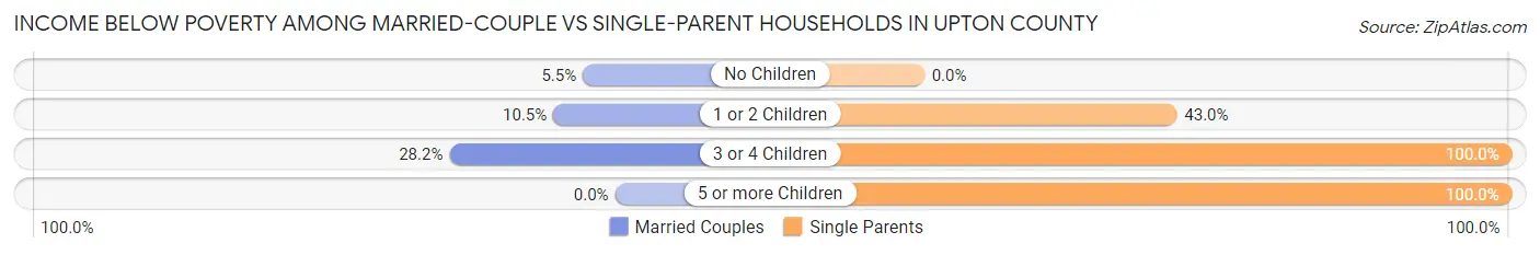 Income Below Poverty Among Married-Couple vs Single-Parent Households in Upton County