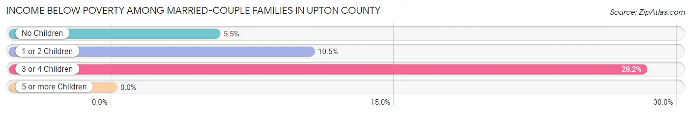 Income Below Poverty Among Married-Couple Families in Upton County