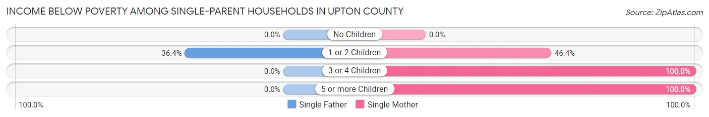 Income Below Poverty Among Single-Parent Households in Upton County