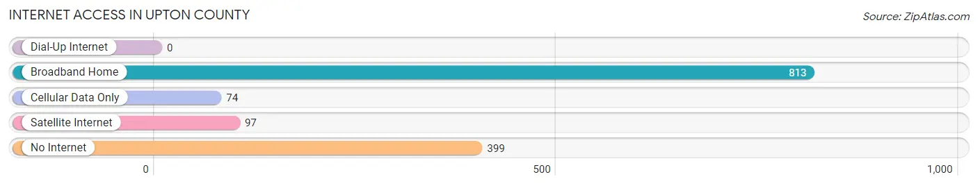 Internet Access in Upton County
