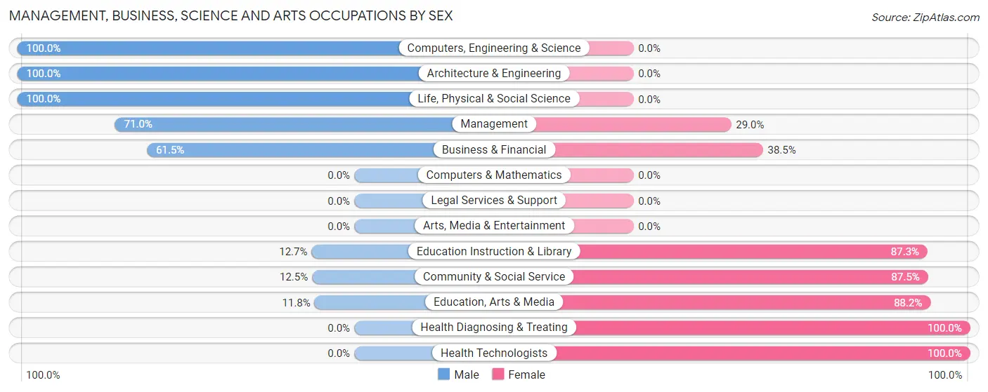 Management, Business, Science and Arts Occupations by Sex in Upton County