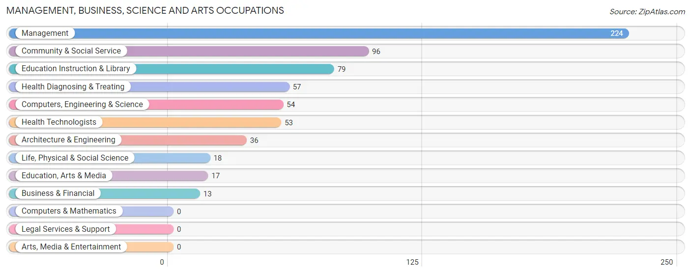 Management, Business, Science and Arts Occupations in Upton County