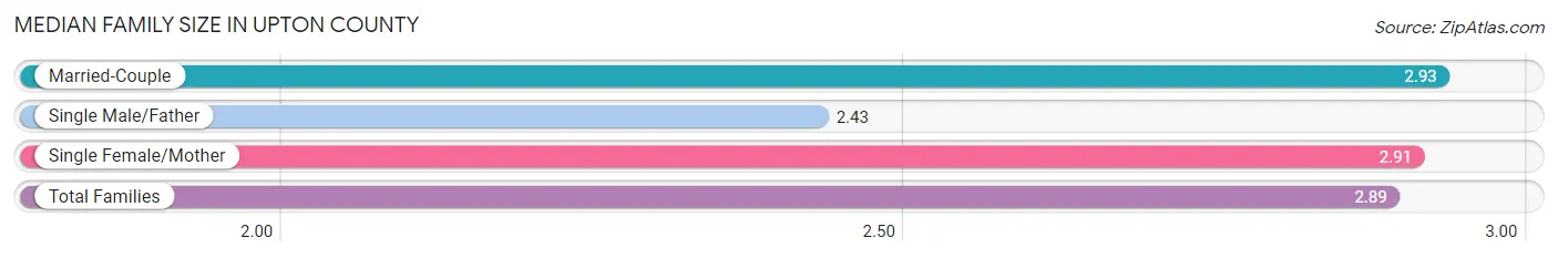 Median Family Size in Upton County