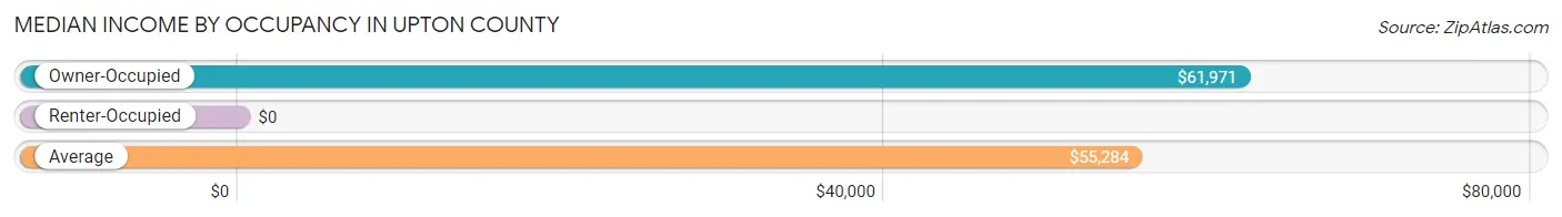 Median Income by Occupancy in Upton County