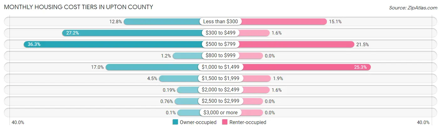 Monthly Housing Cost Tiers in Upton County