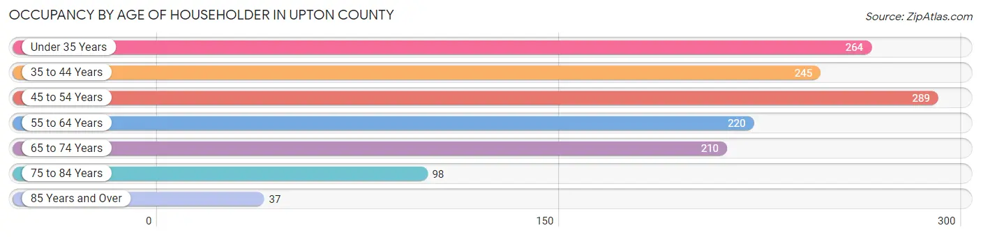 Occupancy by Age of Householder in Upton County