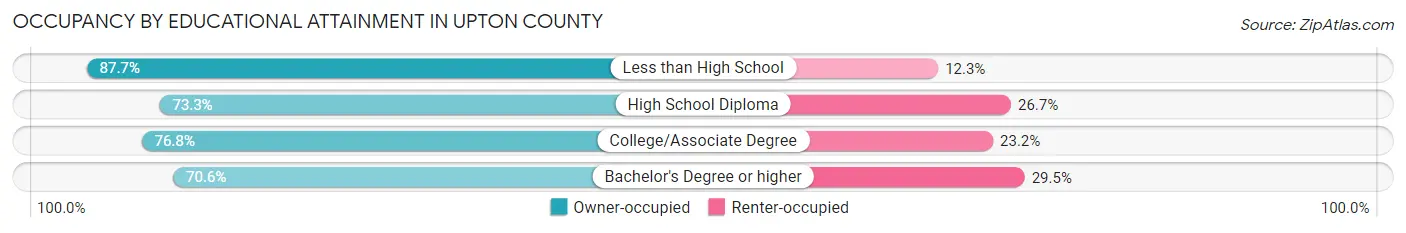 Occupancy by Educational Attainment in Upton County
