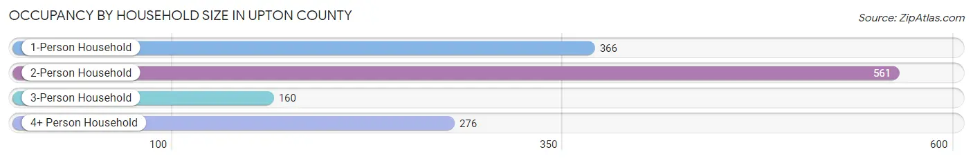 Occupancy by Household Size in Upton County
