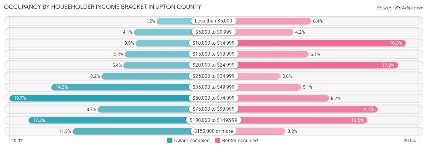 Occupancy by Householder Income Bracket in Upton County