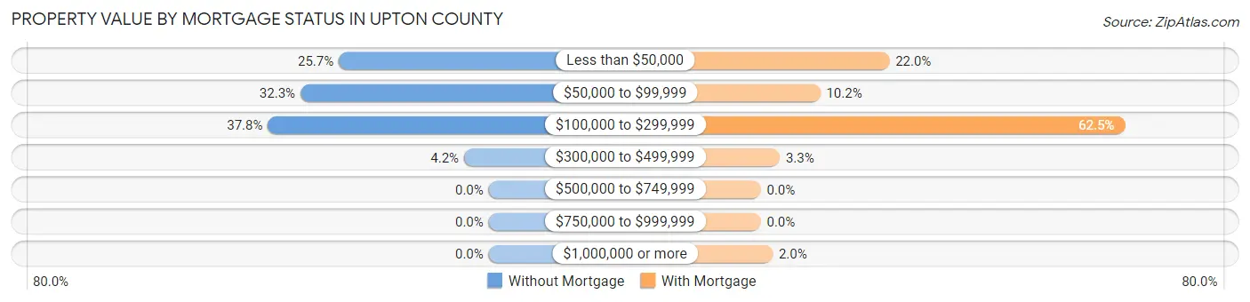 Property Value by Mortgage Status in Upton County