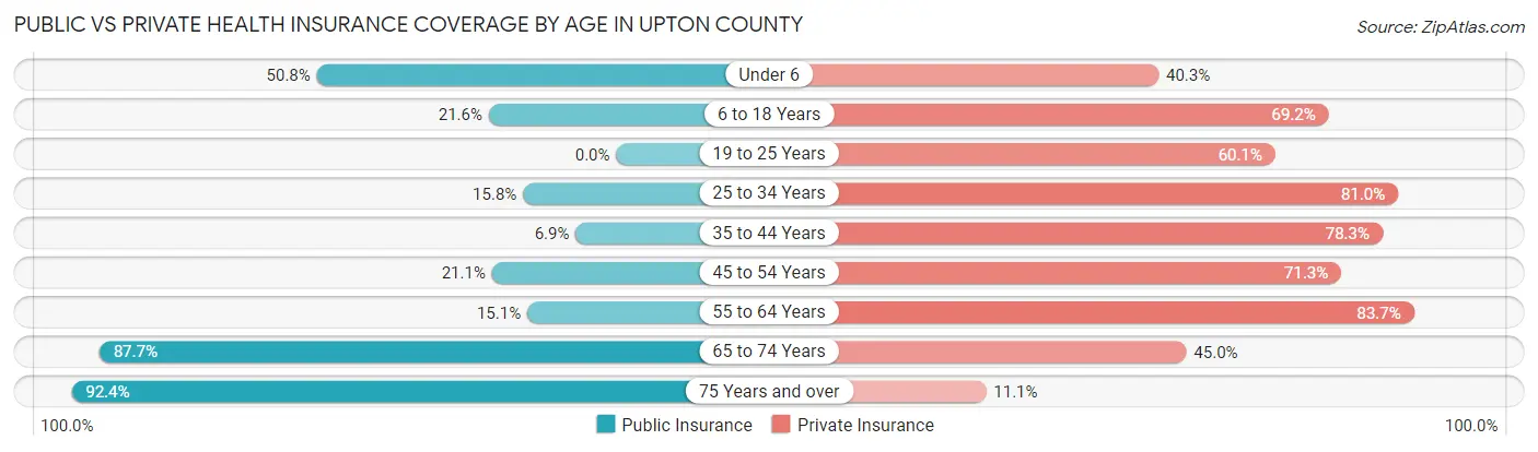 Public vs Private Health Insurance Coverage by Age in Upton County