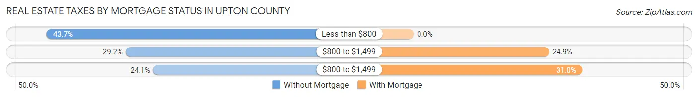 Real Estate Taxes by Mortgage Status in Upton County