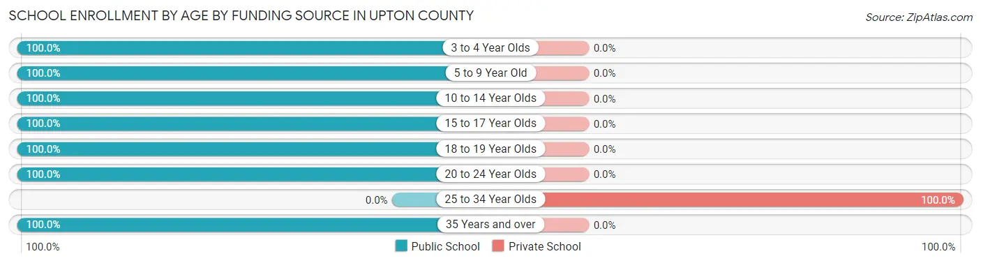 School Enrollment by Age by Funding Source in Upton County