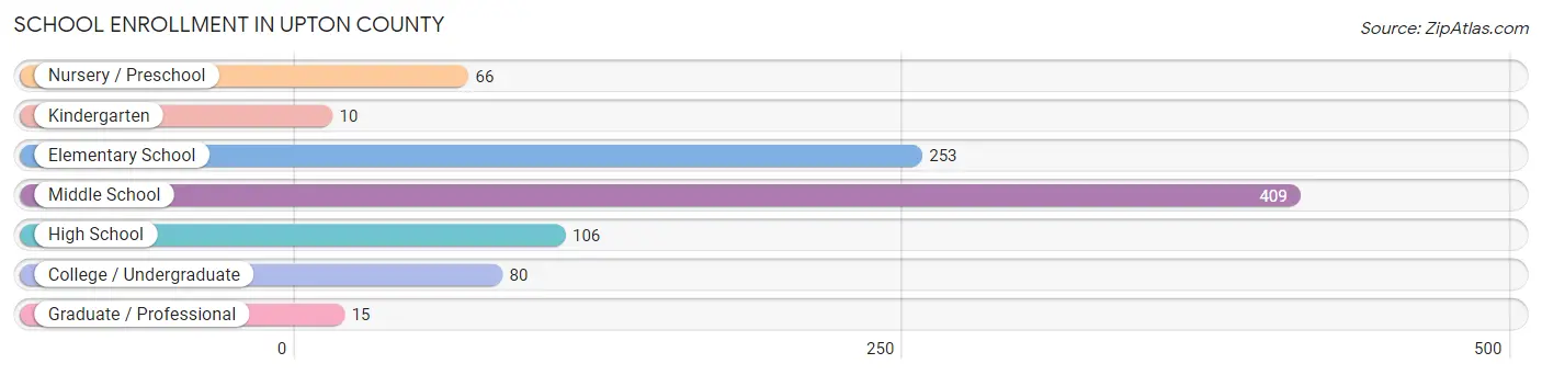School Enrollment in Upton County