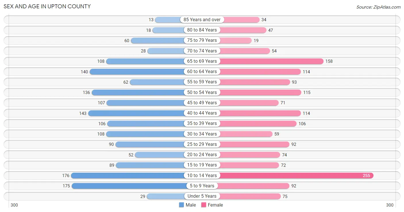 Sex and Age in Upton County