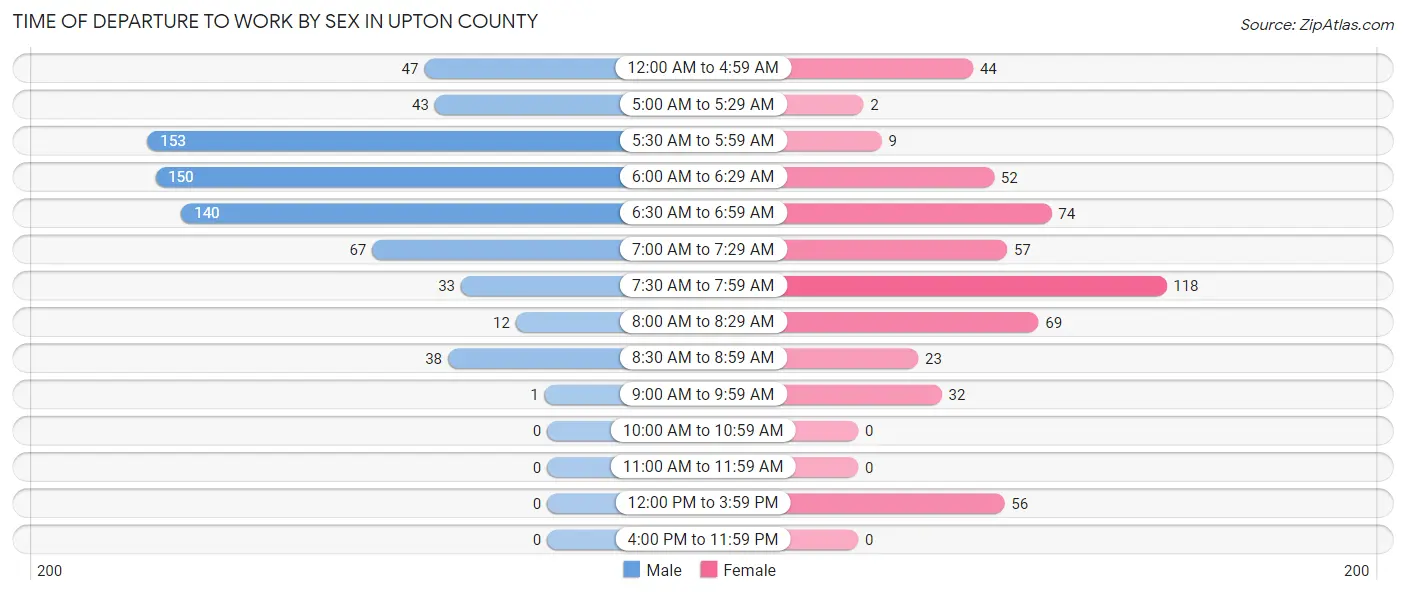 Time of Departure to Work by Sex in Upton County